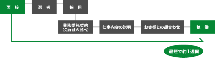 採用までの流れ図